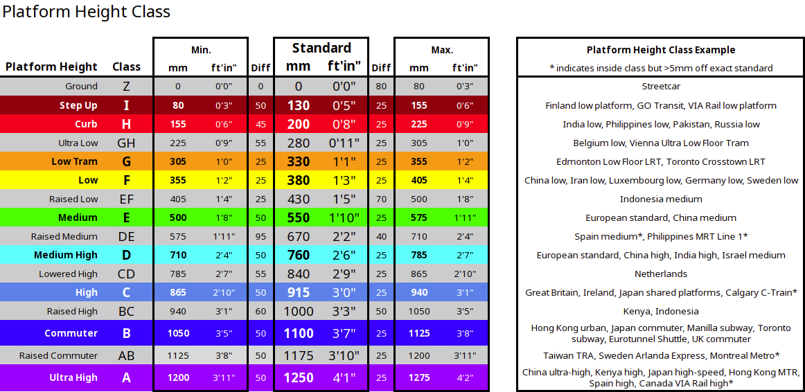 Railway Platform Height Table