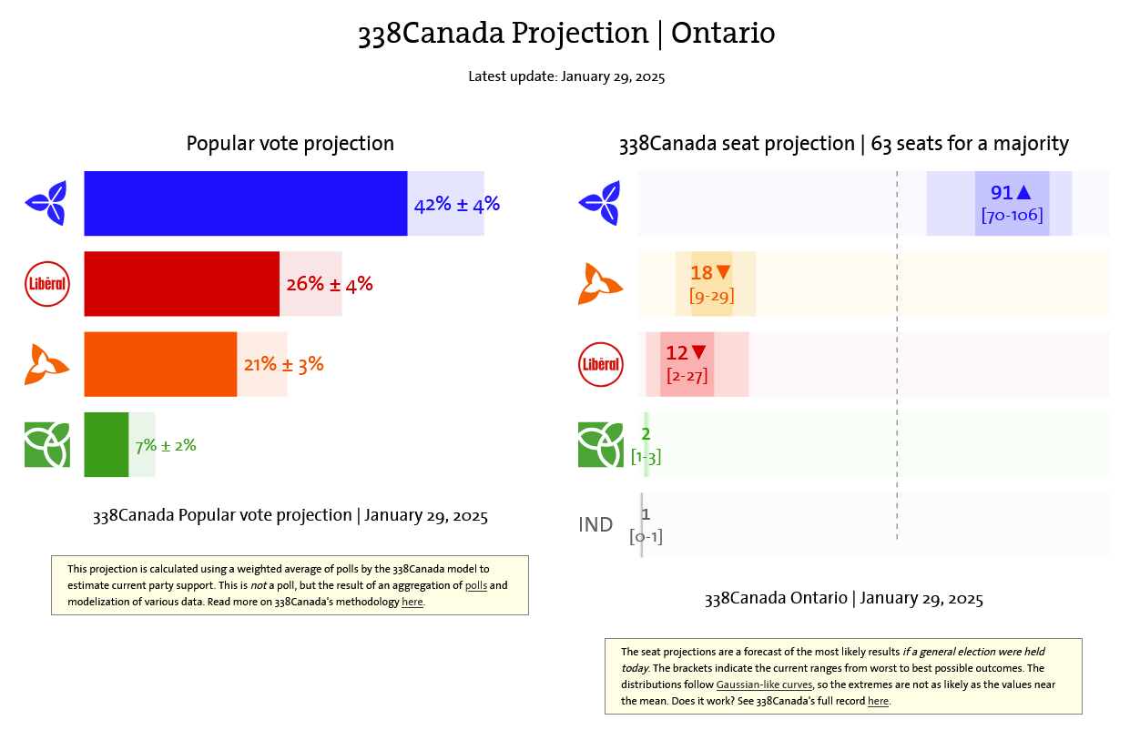 338Canada projection showing the PC party with 42% in the lead, and seat projection of 91, with NDP at 18 and Liberals at 12