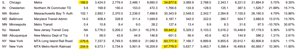 chart of ridership; Metra has 166k daily and 34 million annual boardings, NJ Transit has 59 million annual boardings, the LIRR has 275k daily and 84 million annual boardings, and the Metro North has 255k daily and 68 million annual boardings. 
