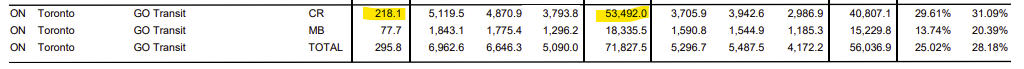 GO's ridership. The commuter rail had 218k daily and 53 million annual boardings 