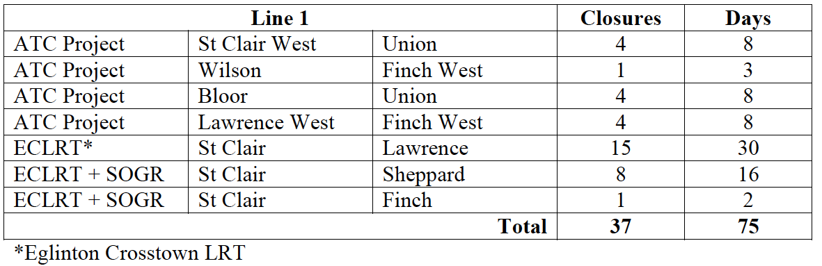 2018 TTC closures.png
