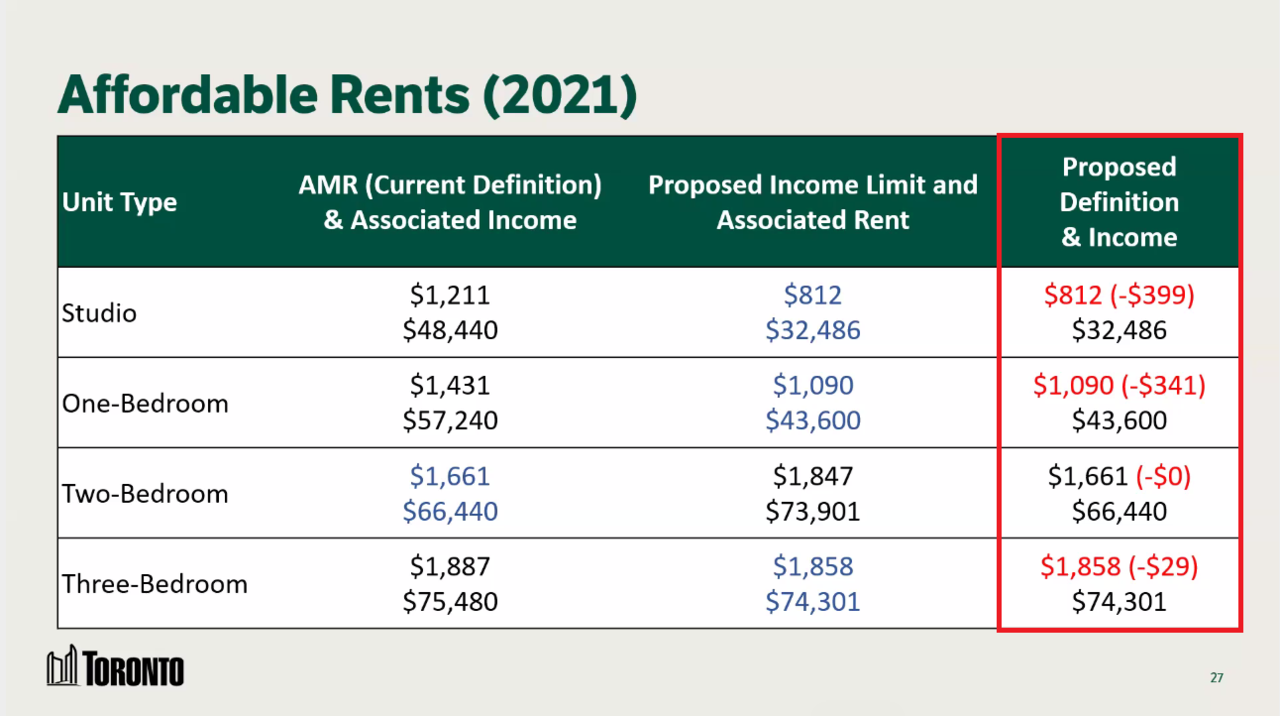 CITY_AFFORDABLE_RENT_BANDS_PROPOSED_2021_highlight.png