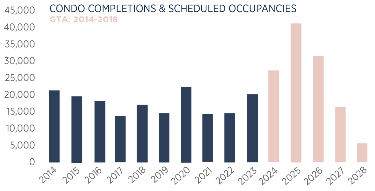 Condo Completions and Occupancies (1).png