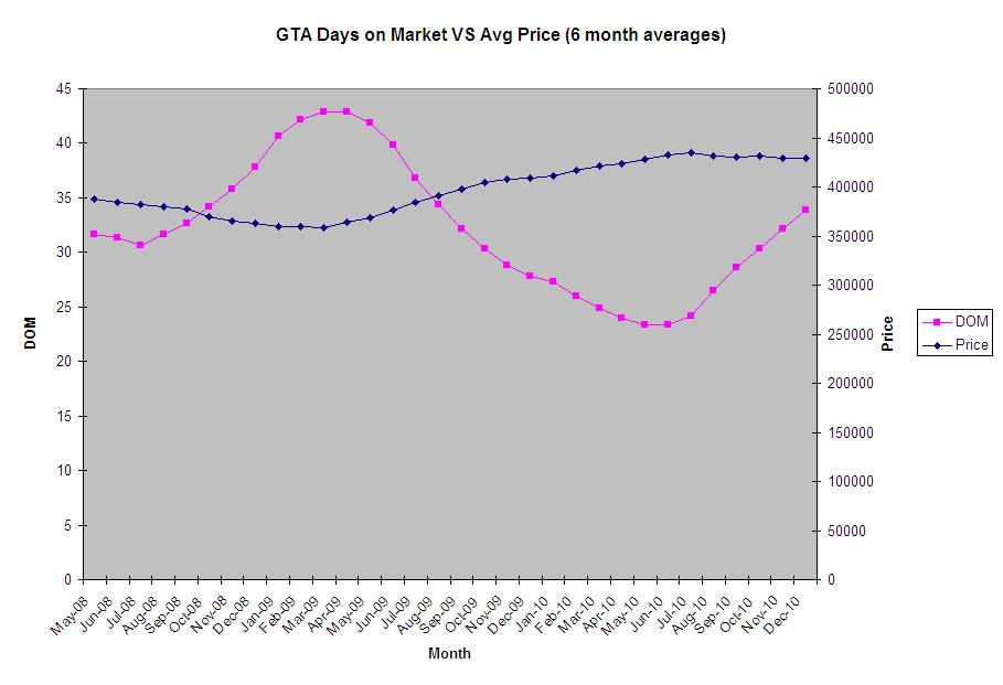 DOM vs Price 6 month avg.JPG