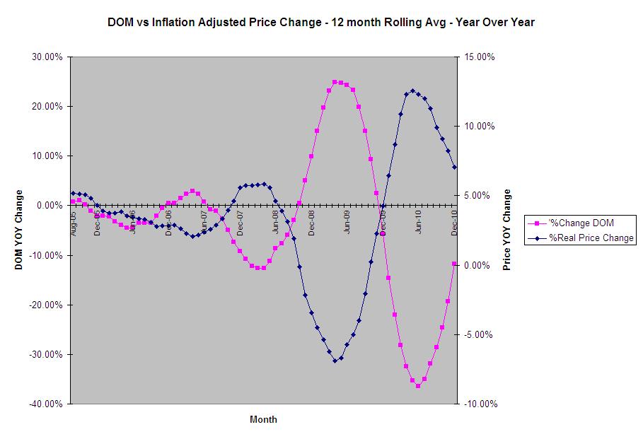 DOM vs Price YOY  Change Rolling 12month Avg.JPG