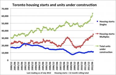 Housing-starts-Toronto.jpg