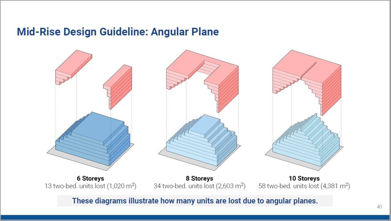 PLG720_HousingNowTO_Final Report_Design_Guidelines_Unit_Loss.PNG