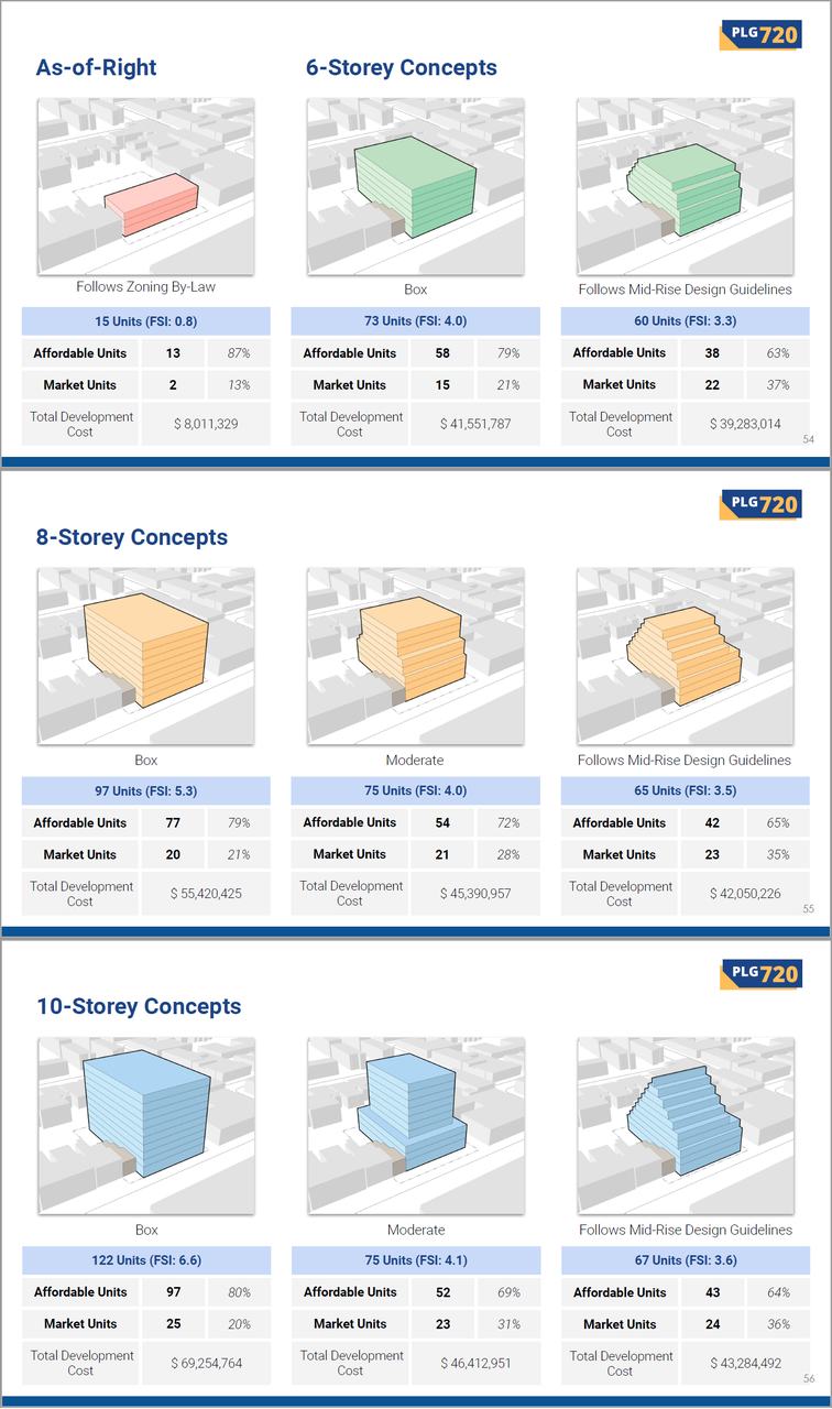 PLG720_HousingNowTO_Final Report_Scenarios.PNG