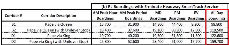 Relief Line Boardings with ST.png