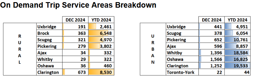 Screenshot 2025-01-31 at 13-45-57 Durham Region Transit Executive Committee - Item 8.1 2025-DR...png