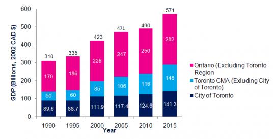Total-GDP-of-the-City-of-Toronto,-Toronto-CMA-and-.aspx.jpg