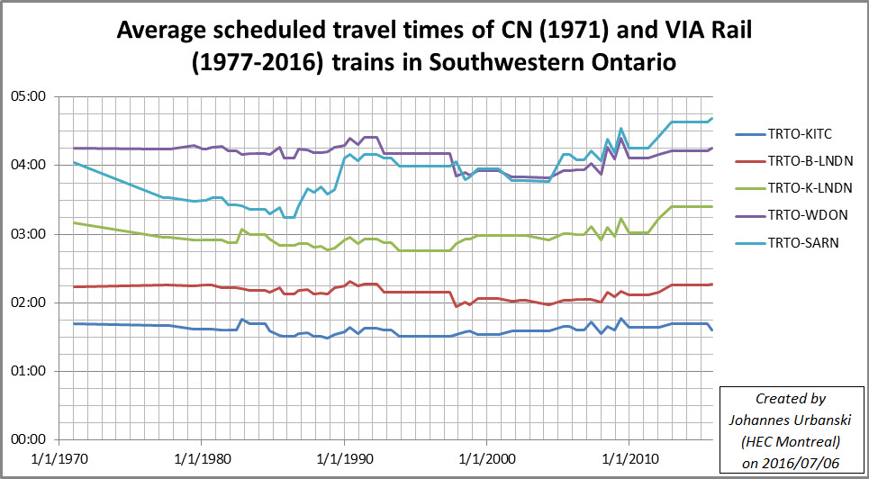 Travel times SWO 1971-2016.jpg