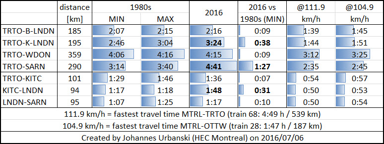 Travel times SWO 2016 vs 1980s.jpg